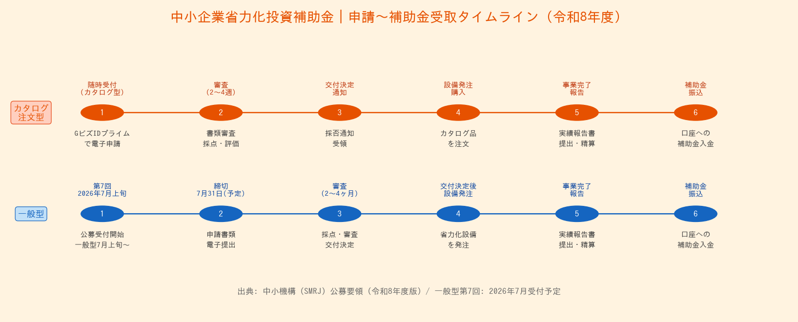 中小企業省力化投資補助金 申請から補助金受取までのタイムライン（令和8年度）