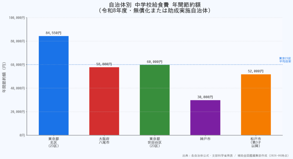 中学校給食費無償化 - 自治体別年間節約額グラフ