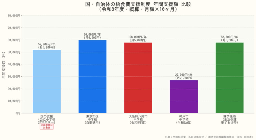 中学校給食費 国・自治体支援制度 比較グラフ