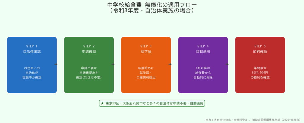 中学校給食費無償化 適用フロー図