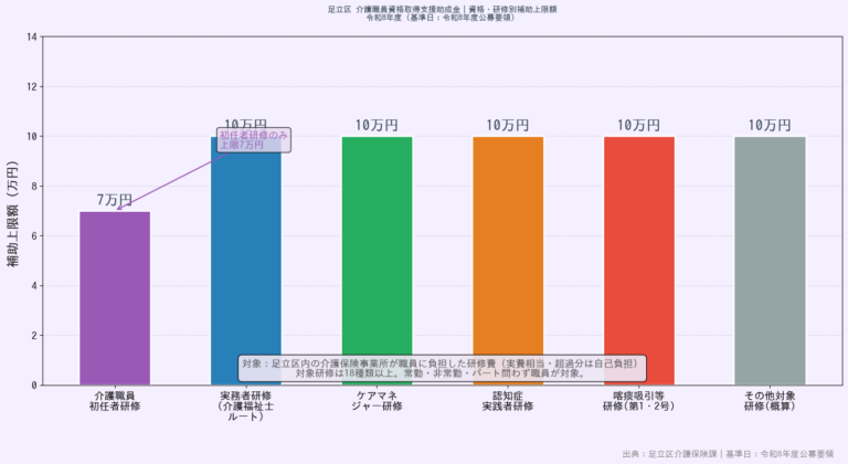 足立区 介護職員 資格取得助成金｜令和8年度・最大10万円・18研修対応の概要画像