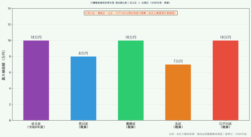 足立区介護職員資格取得助成金 - 近隣区比較グラフ