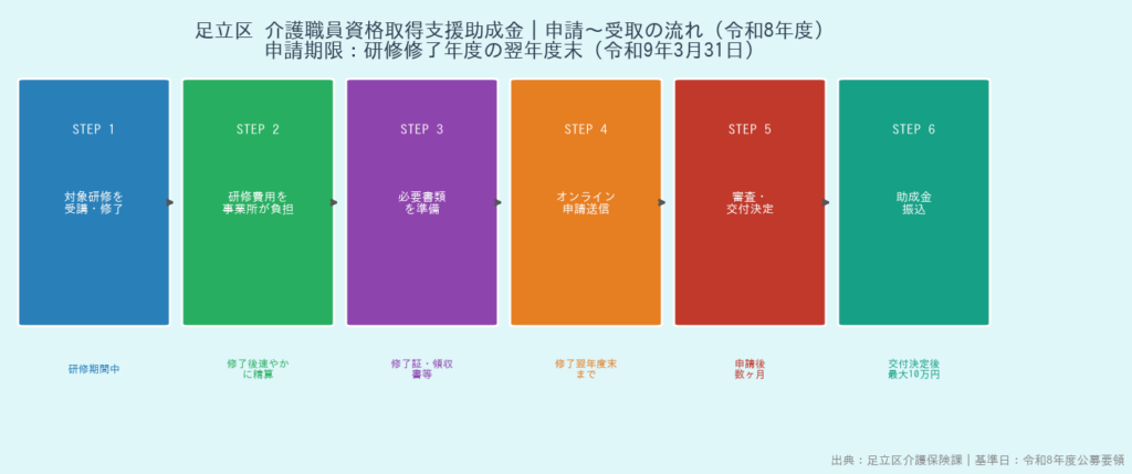足立区介護職員資格取得助成金 - 申請タイムライン