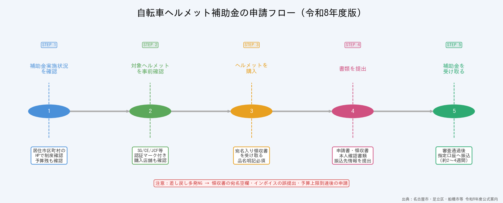 自転車ヘルメット補助金2026年版 - 申請5ステップフロー図