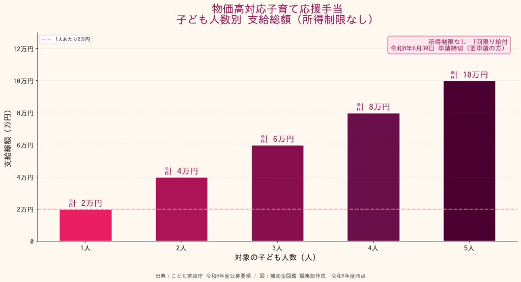 物価高対応子育て応援手当 子ども人数別支給総額グラフ