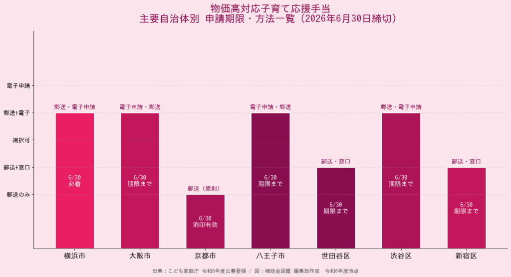 物価高対応子育て応援手当 主要自治体申請期限・方法比較