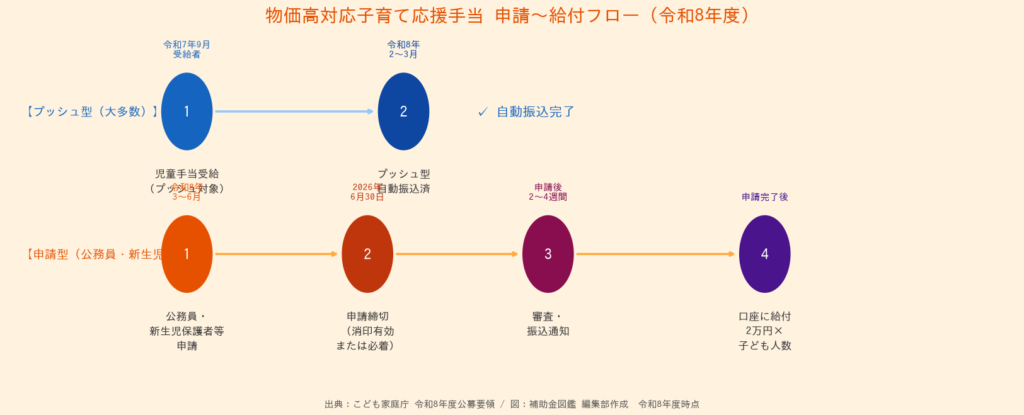 物価高対応子育て応援手当 申請〜給付フロー図