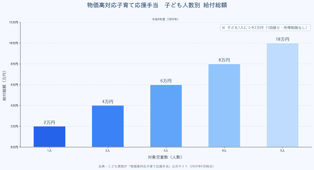 物価高対応子育て応援手当2026 - 子ども人数別給付総額グラフ