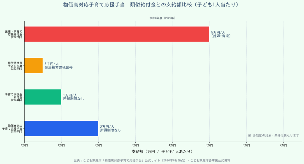 物価高対応子育て応援手当2026 - 類似給付金との支給額比較