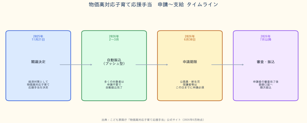 物価高対応子育て応援手当2026 - 申請〜支給タイムライン