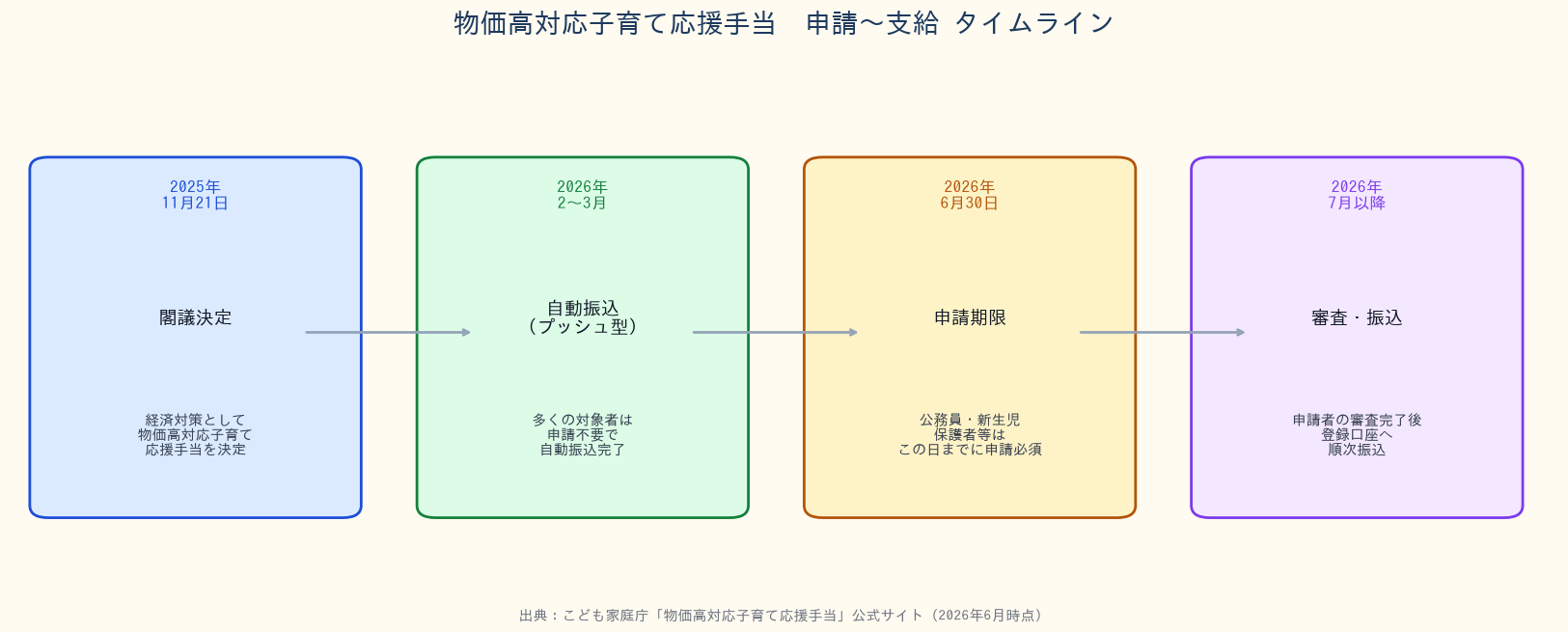 物価高対応子育て応援手当2026 - 申請〜支給タイムライン