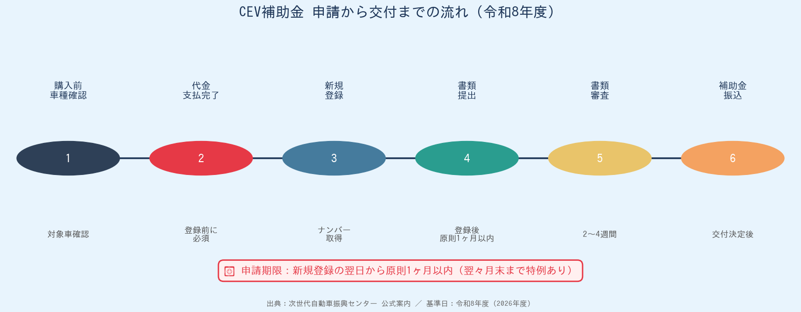 CEV補助金 申請から交付までの流れ - 登録後1ヶ月以内に申請