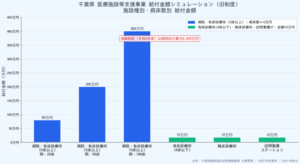 千葉県医療施設等支援事業 給付金額シミュレーション - 施設種別・病床数別給付金額グラフ