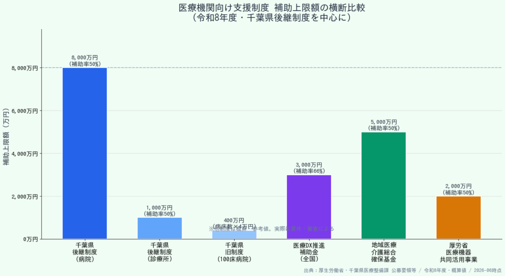 医療機関向け支援制度 補助上限額の横断比較 - 千葉県後継制度を中心に令和8年度比較棒グラフ
