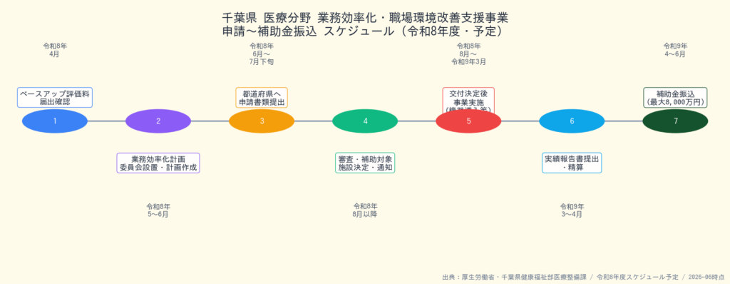 千葉県 医療分野業務効率化支援事業 申請スケジュール - 令和8年度申請から補助金振込までのタイムライン