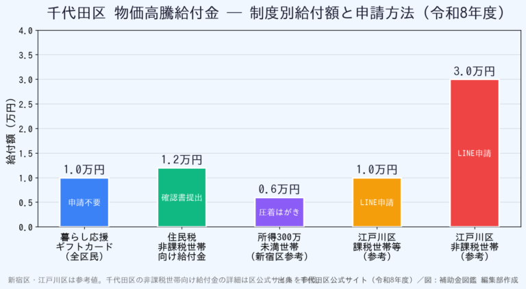 千代田区 給付金いつまで？1万円ギフトカードと申請書の書き方の概要画像