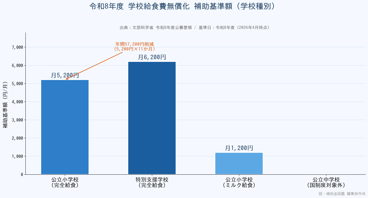 学校給食費無償化 補助基準額（学校種別）グラフ - 令和8年度の月額補助額を学校種別に示す棒グラフ