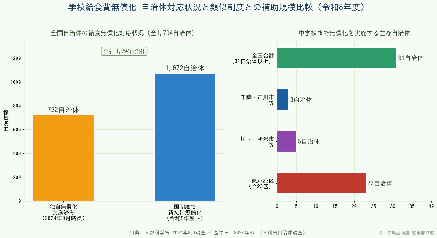 学校給食費無償化 自治体対応状況と類似制度との比較グラフ - 独自無償化722自治体と中学校無償化自治体数