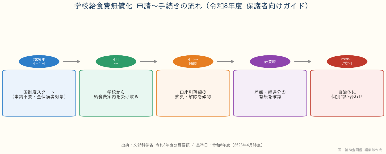 学校給食費無償化 申請手続きの流れ タイムライン - 令和8年度保護者向け手続きフロー