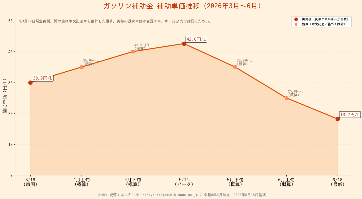 ガソリン補助金 令和8年度終了時期 - 補助単価推移グラフ