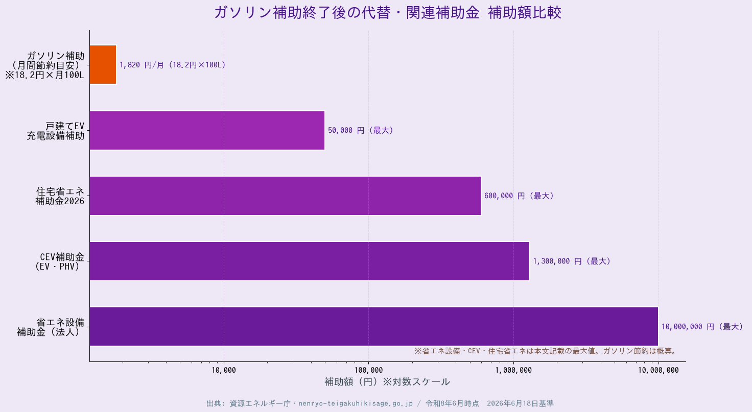 ガソリン補助金 令和8年度終了時期 - 代替補助金比較棒グラフ