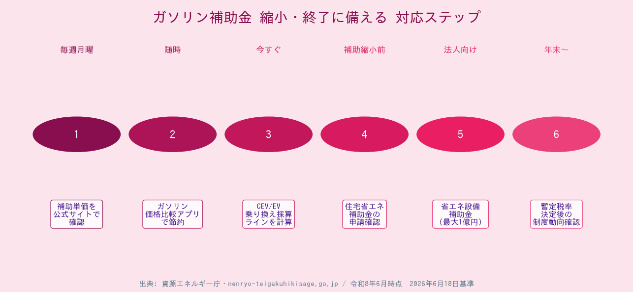 ガソリン補助金 令和8年度終了時期 - 縮小対応ステップ図