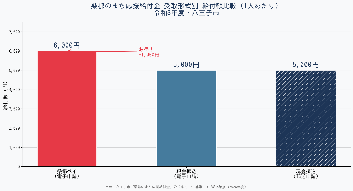 桑都のまち応援給付金 - 受取形式別給付額比較（桑都ペイ・現金）
