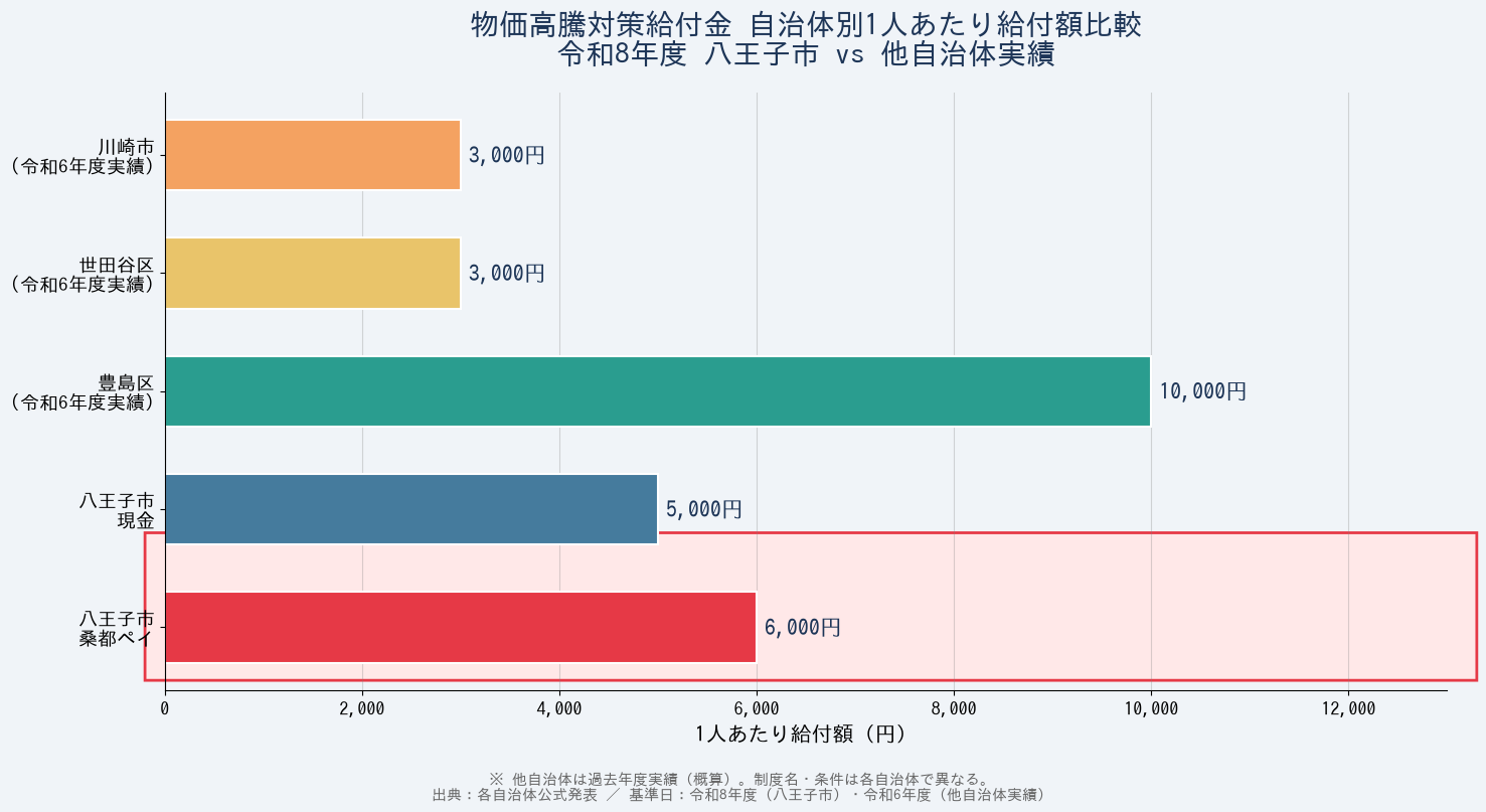 桑都のまち応援給付金 - 他自治体との給付額比較
