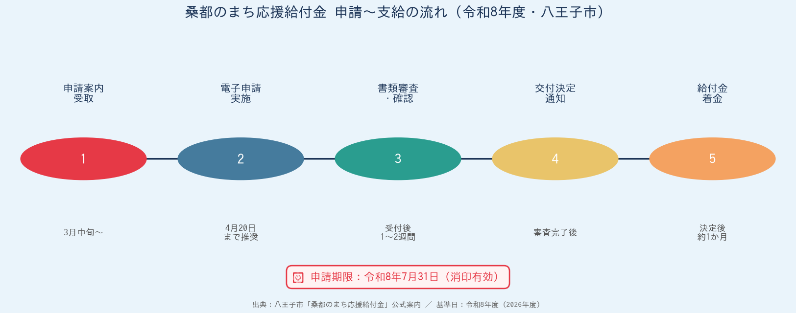 桑都のまち応援給付金 - 申請から支給までの流れ