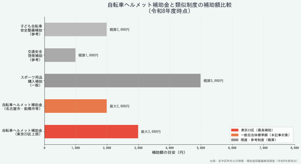 自転車ヘルメット補助金と類似制度の補助額比較棒グラフ