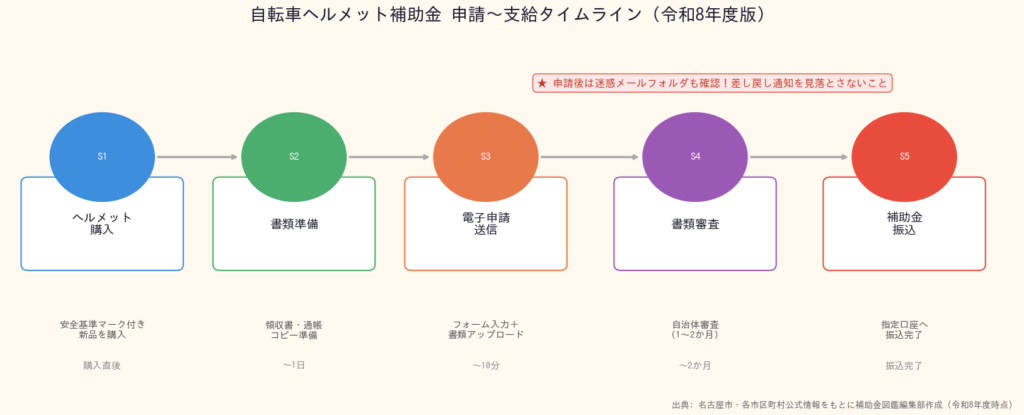 自転車ヘルメット補助金 電子申請から補助金受取までのタイムライン