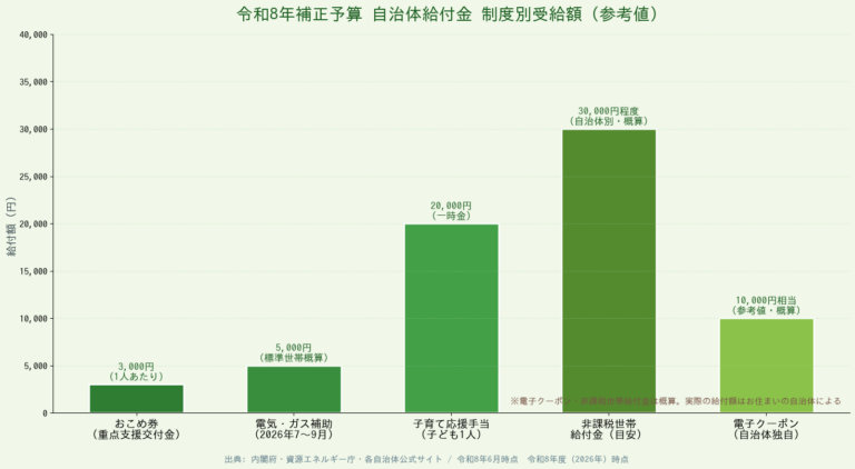 令和8年補正予算【3兆円成立】自治体給付金一覧｜おこめ券・電子クーポンの概要画像
