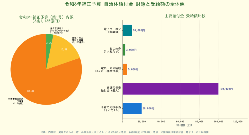 令和8年補正予算 自治体給付金一覧 - 財源内訳と受給額比較