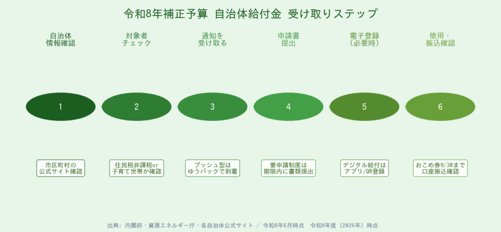 令和8年補正予算 自治体給付金一覧 - 受け取りステップ図