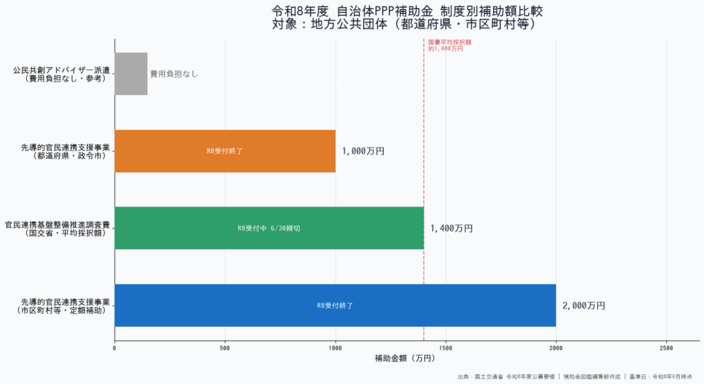 自治体PPP補助金 令和8年度 制度別補助額比較グラフ