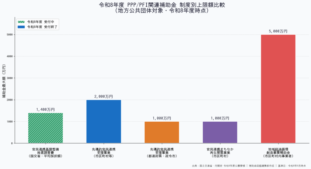 令和8年度 PPP/PFI関連補助金 制度別補助額横断比較