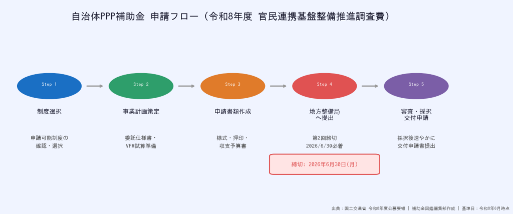 自治体PPP補助金 申請ステップ タイムライン