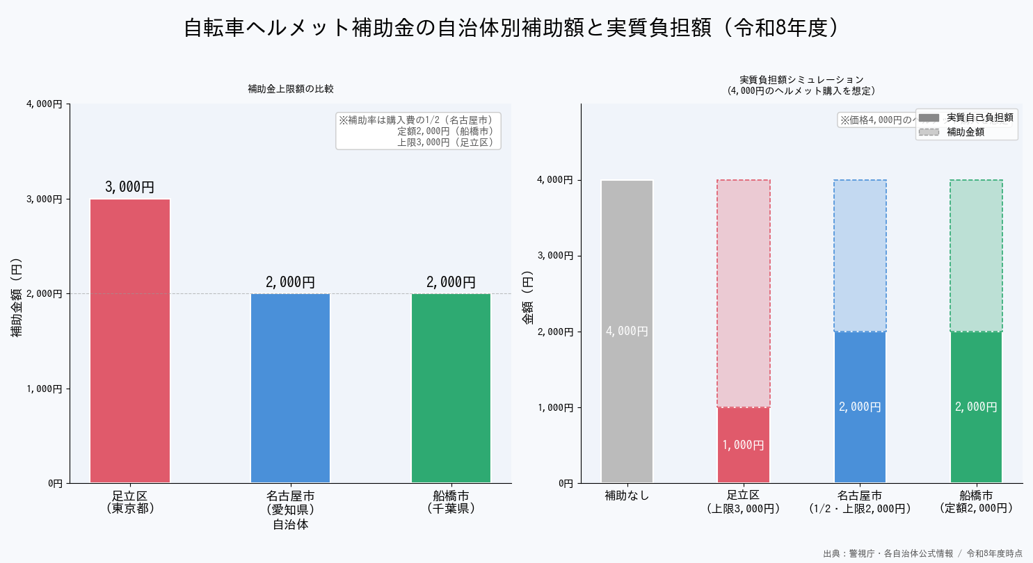 自転車ヘルメット義務化 - 自治体別補助金額と実質負担額比較グラフ