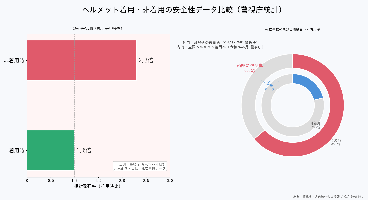 自転車ヘルメット義務化 - 着用・非着用時の致死率と頭部負傷割合比較