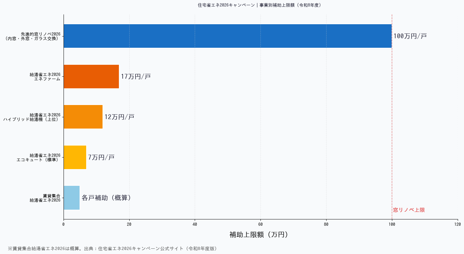 住宅省エネ2026キャンペーン 事業別補助上限額グラフ