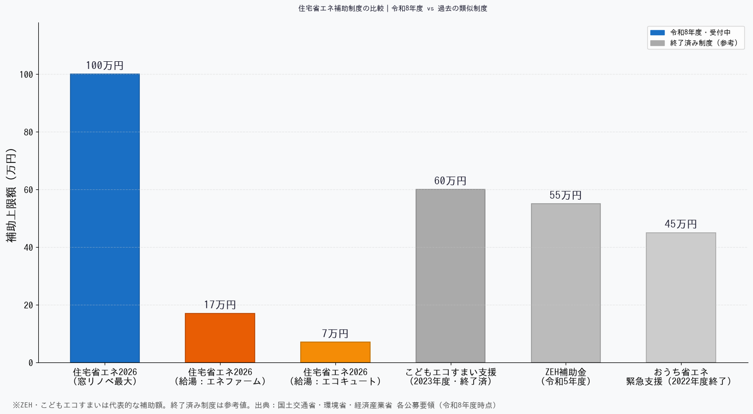 住宅省エネ2026キャンペーン 類似制度との補助額比較棒グラフ