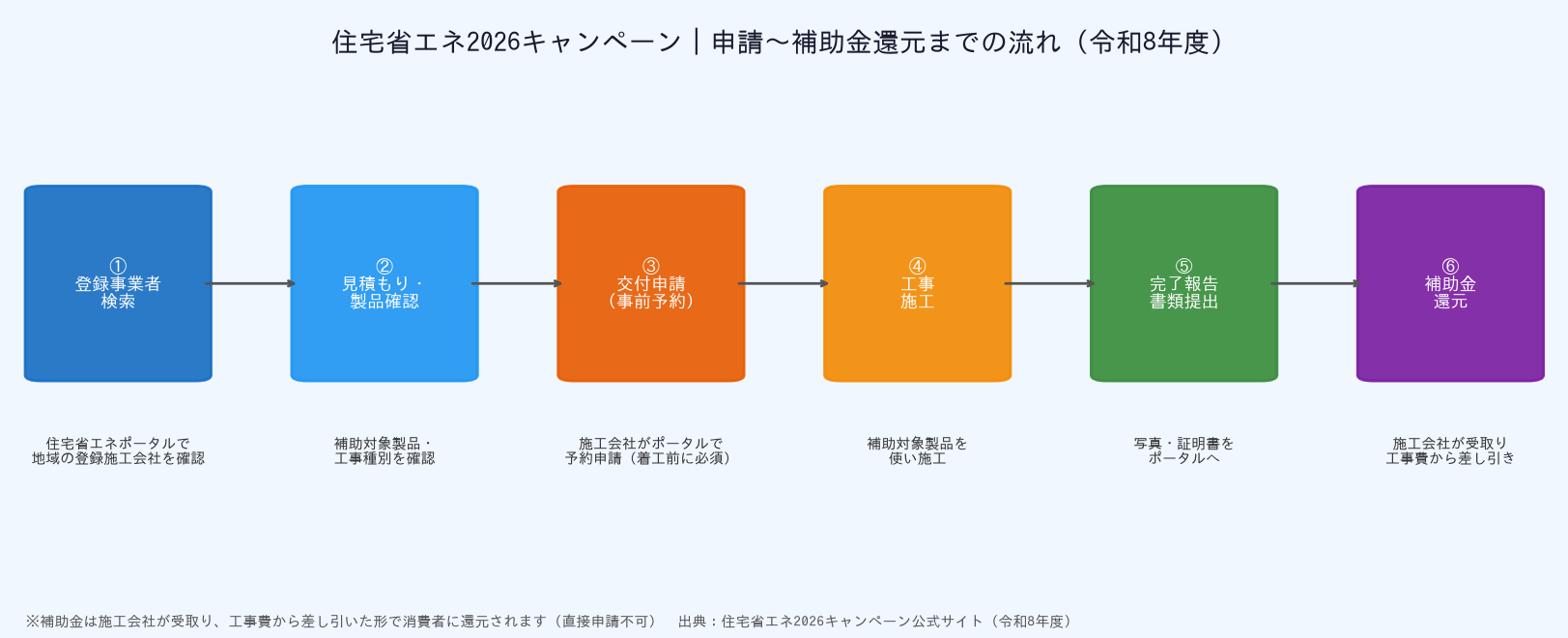 住宅省エネ2026キャンペーン 申請から補助金還元までの流れ