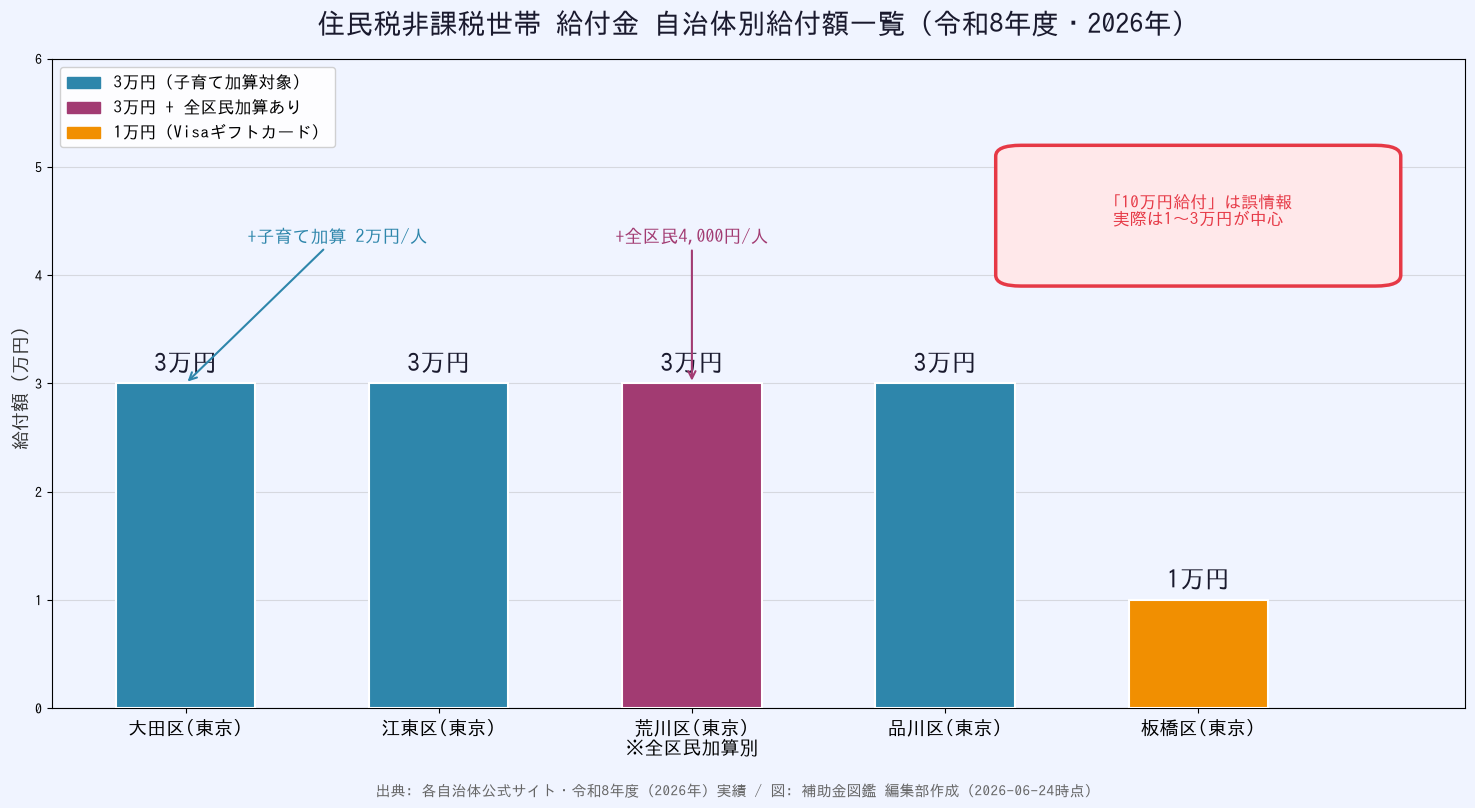 住民税非課税世帯給付金2026 - 自治体別給付額グラフ