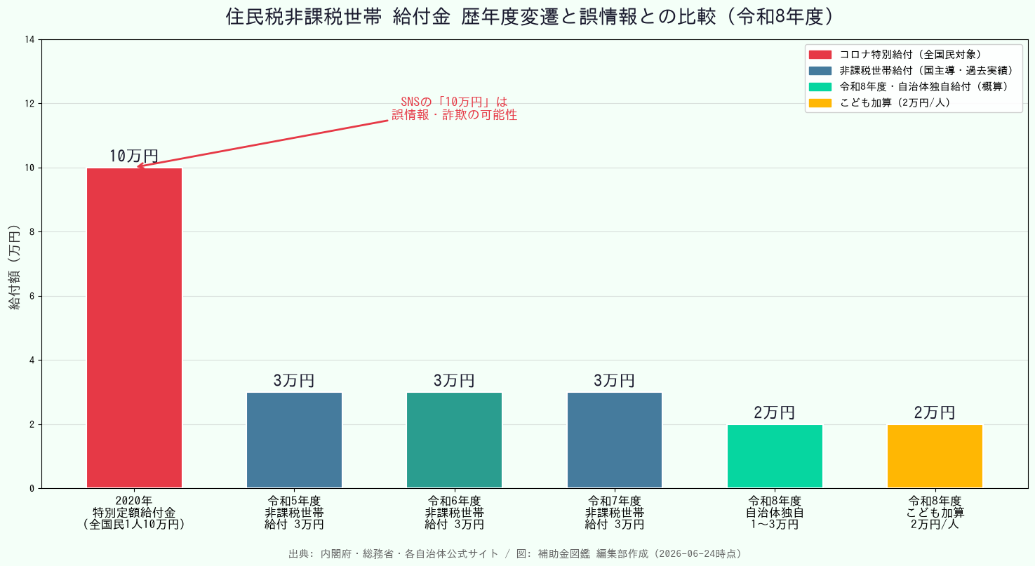 住民税非課税世帯給付金2026 - 歴年度給付額と10万円誤情報との比較