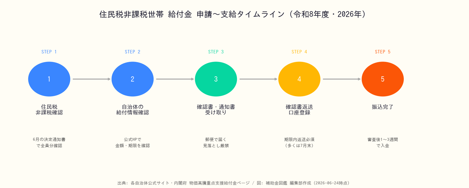住民税非課税世帯給付金2026 - 申請から支給までのタイムライン