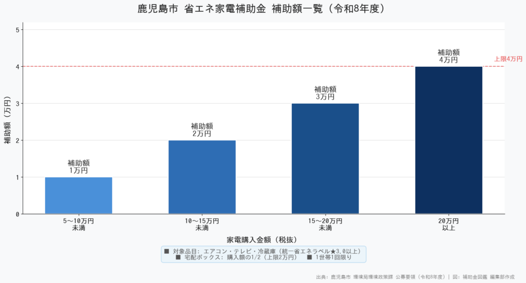 鹿児島市 省エネ家電補助金 補助額一覧(令和8年度)- 購入金額帯別の補助額グラフ