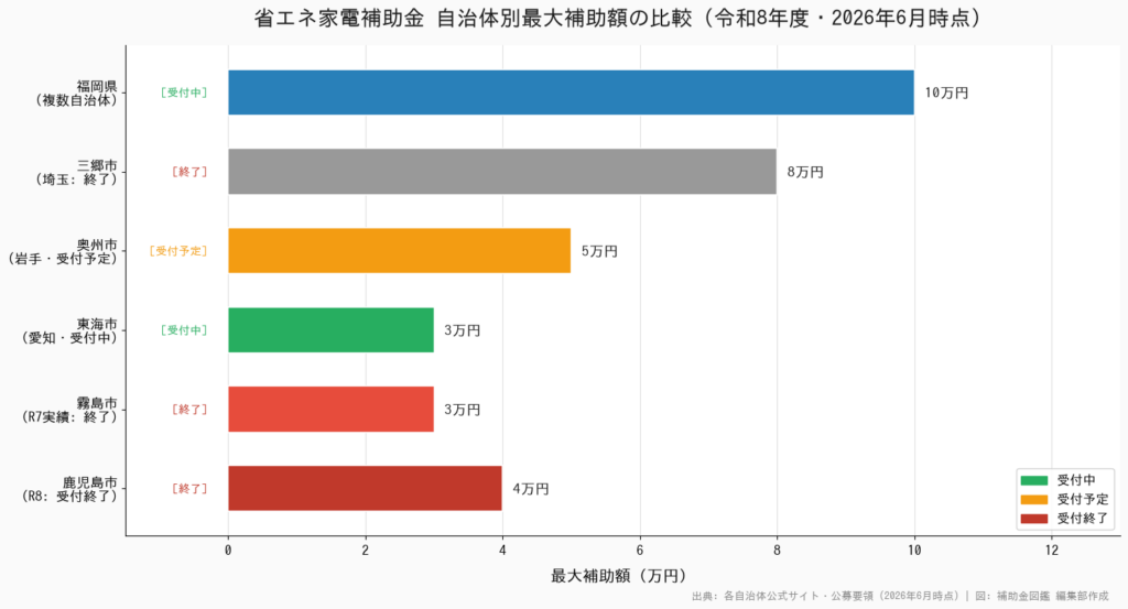 省エネ家電補助金 自治体別最大補助額比較(令和8年度・2026年6月時点)- 鹿児島市・霧島市・他自治体比較棒グラフ