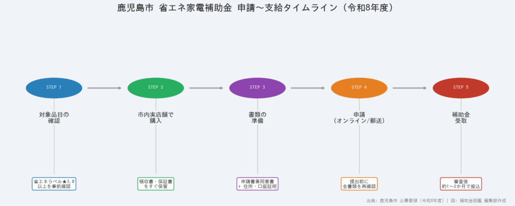鹿児島市 省エネ家電補助金 申請〜支給タイムライン(令和8年度)- 5ステップの申請フロー図