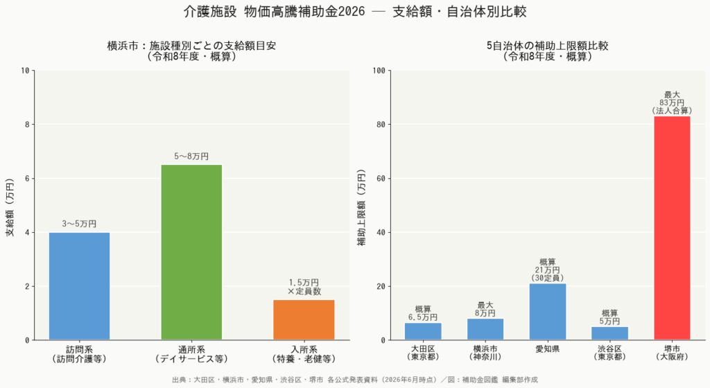 介護施設 物価高騰補助金2026 - 施設種別・自治体別支給額比較グラフ