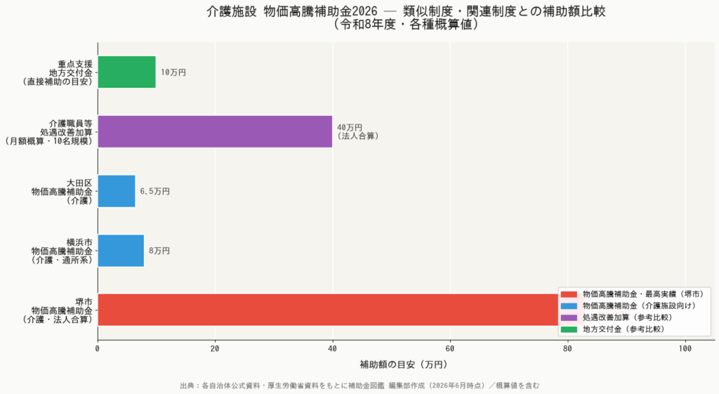 介護施設 物価高騰補助金2026 - 類似制度との補助額比較棒グラフ